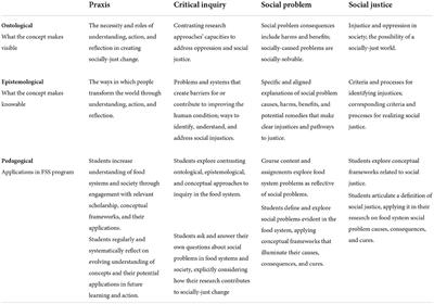 Critical pedagogy for food systems transformation: Identifying and addressing social-justice problems in food systems and society